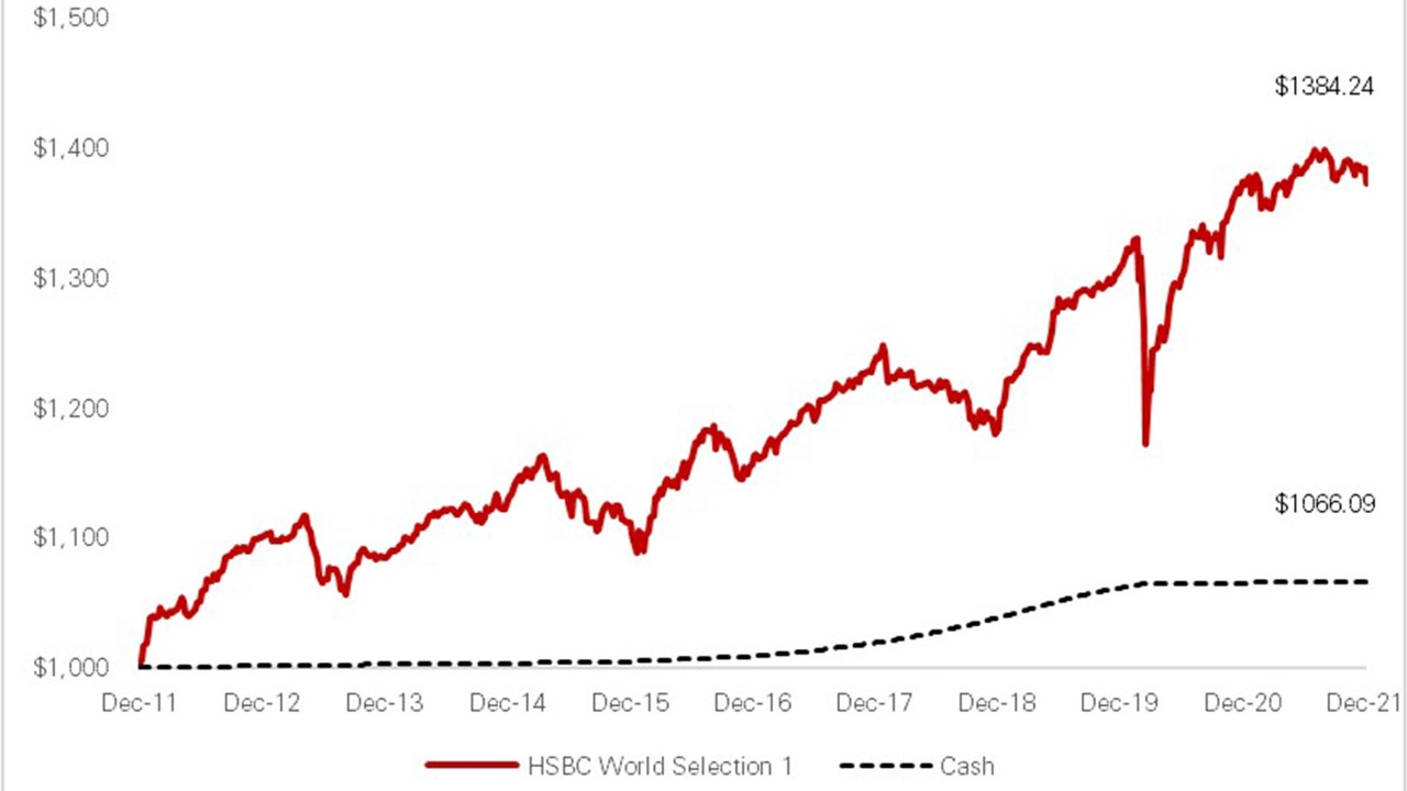 This chart shows the return on $1000 invested in the HSBC World Selection 1 Fund and a Barclays Cash Index, as reflected by the stock value between December 2011 and December 2021.