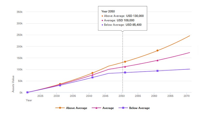 This graph shows how your projected savings might grow by the end of 2050 if you choose a balanced savings strategy with a moderate investment risk. Above average projections, you could have $130,000. In line with average projections, you could have $109,000. Below average projections, you could have $85,400.