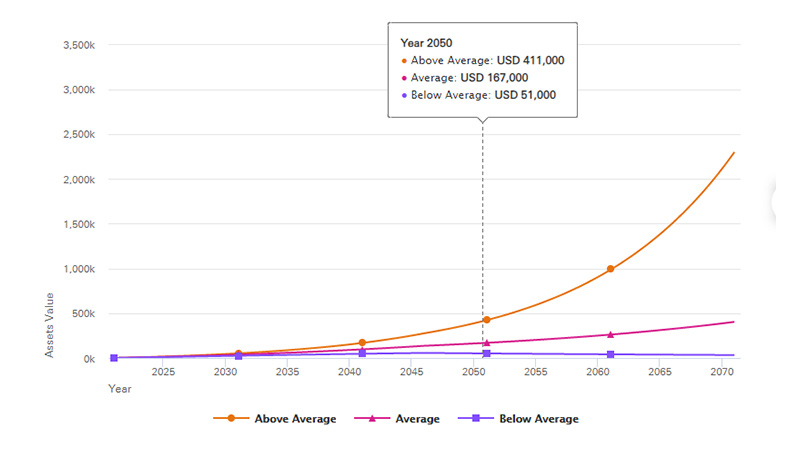 This graph shows how your projected savings might grow by the end of 2050 if you choose a high-risk investment strategy. Above average projections, you could have $411,000. In line with average projections, you could have $167,000. Below average projections, you could have $51,000.