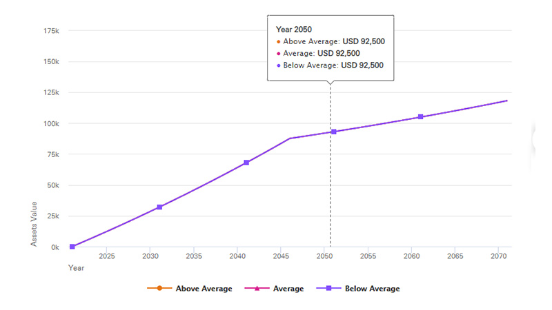 This graph shows how your projected savings might grow by the end of 2050 if you choose a secure savings strategy with zero investment risk. For all projected outcomes, you could have $92,500.